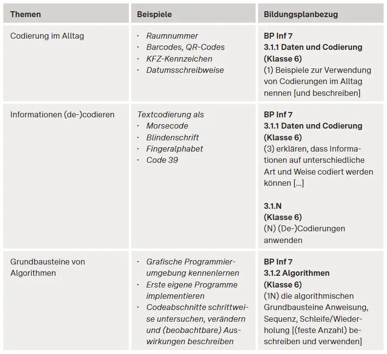 Übersicht über die Algorithmus-Themen in Klasse 6