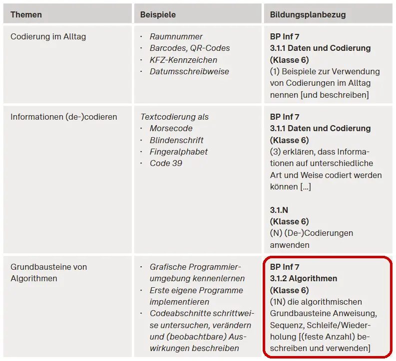 Übersicht über die Algorithmus-Themen in Klasse 6