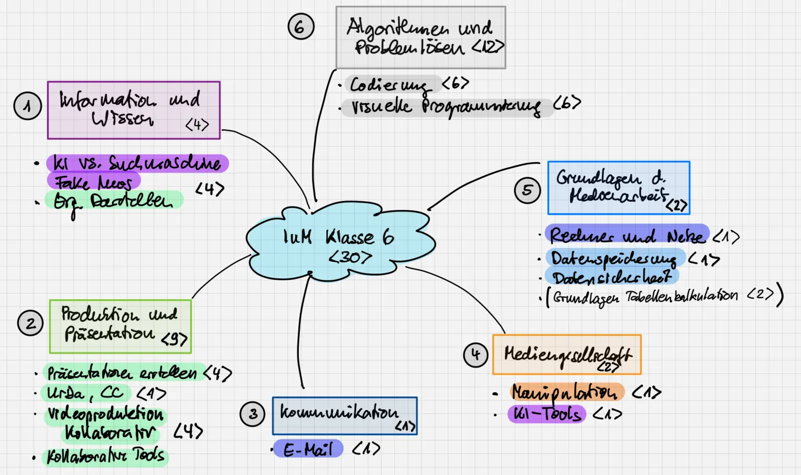 Übersicht über die Themen in Klasse 6
