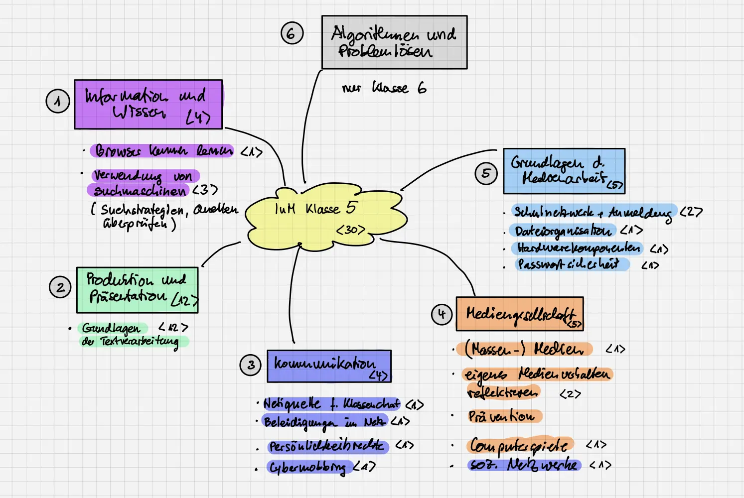 Übersicht über die Themen in Klasse 5